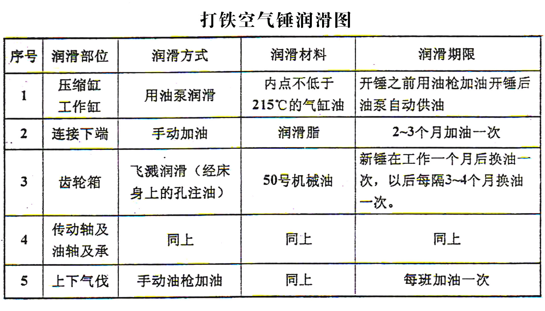 空氣錘潤(rùn)滑部位